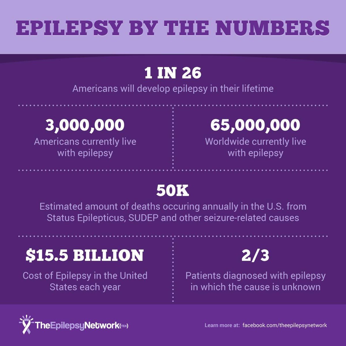 HGordonSUSW's tweet photo. only a third of the people diagnosed with epilepsy know the cause #SUsocialwork https://t.co/uGPE2NZGto