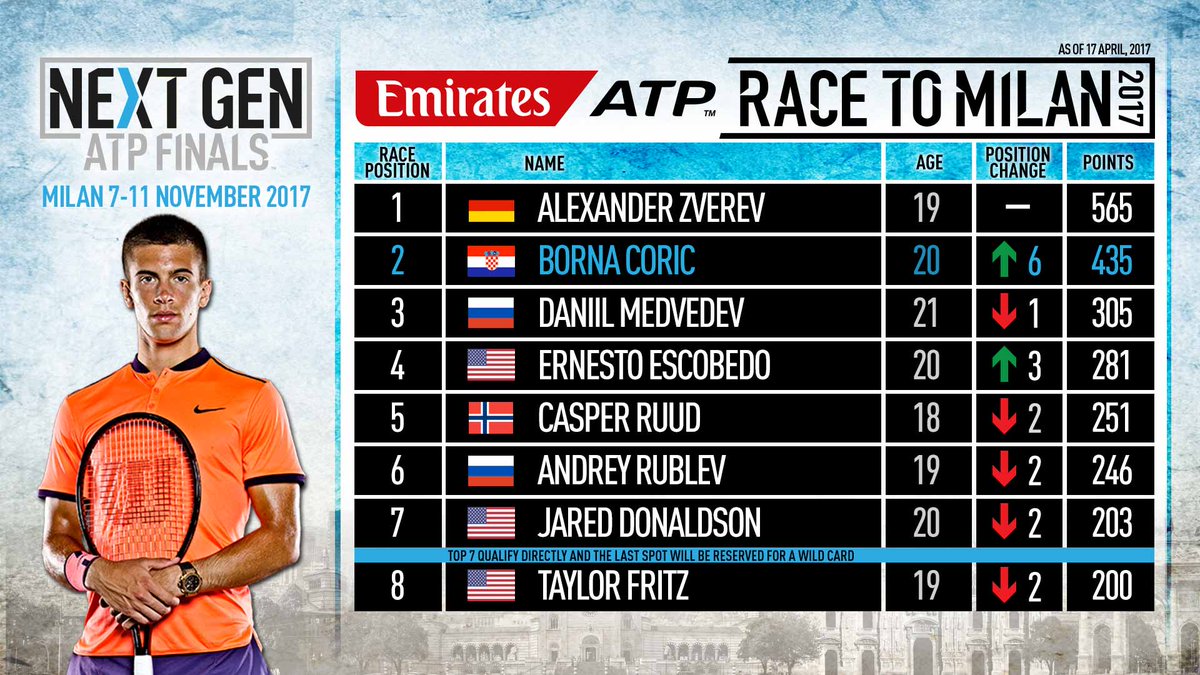 omvendt Specialist ukrudtsplante Next Gen ATP Finals on Twitter: "A first 🏆 in Marrakech boosts @borna_coric 🆙 to No2 in the @emirates #ATP Race to Milan! 💪🏻 #NextGenATP https://t.co/X46f4KtqEE" / Twitter omvendt Specialist ukrudtsplante Next Gen ATP Finals on Twitter: "A first 🏆 in Marrakech boosts @borna_coric 🆙 to No2 in the @emirates #ATP Race to Milan! 💪🏻 #NextGenATP https://t.co/X46f4KtqEE" / Twitter
