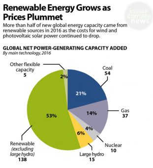 Big Announcements on Renewable Energy - Solar and wind now supply 11% of the world’s electricity and investment i...