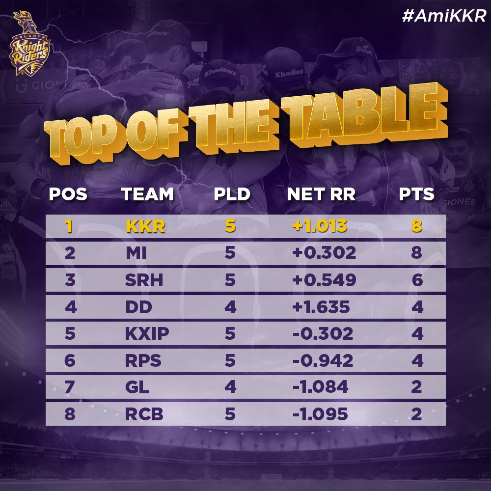 KKRiders's tweet photo. Back to where we belong. 🔝😎 #DusKiDahaad #AmiKKR https://t.co/6xTqoeVLPs