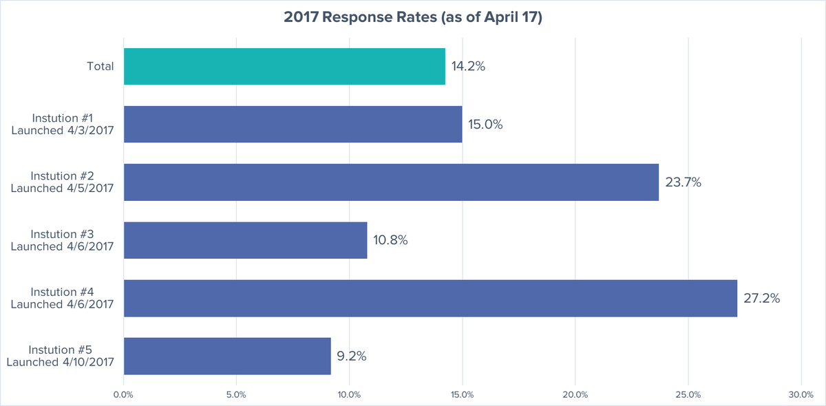 ACREOsurvey's tweet image. So far, 14.2% of all students responded @ the 5 institutions where we launched surveys. Graphic shows the breakdown by school #collegeimpact