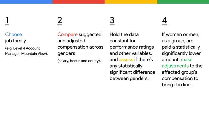 GrangerDanger__'s tweet photo. google's four point equity pay model system and that they claim has closed their wage gap https://t.co/ehF37em0JB
