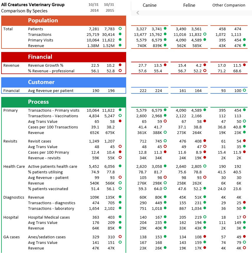 SparklineScore's tweet image. Could your practice benefit from the knowledge that 40 different key performance indicators would bring? bit.ly/2m5Mn5Q
