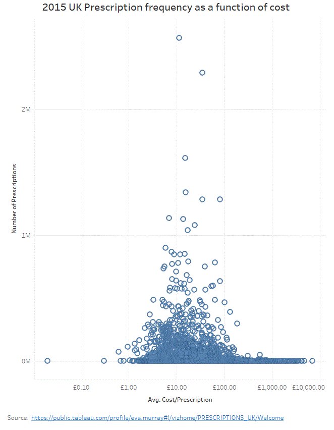 public.tableau.com/profile/publis… #makeovermonday