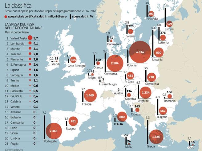 Corriere's tweet photo. Lo spreco di fondi Ue: Italia  in coda  per il piano 2014-2020 https://t.co/1bb5R99QfG https://t.co/DjWok6ZJHn