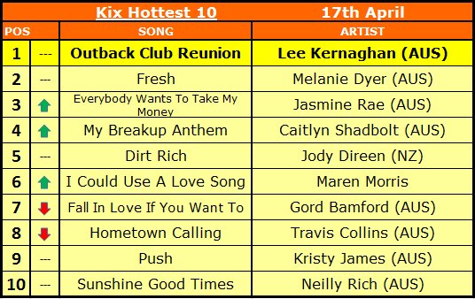 Check out this weeks #KixHottest20 here:  kixcountry.com.au/country-confid…