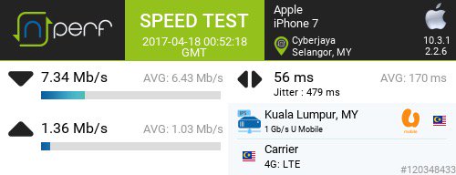 manah3535's tweet photo. ↓7344 kb/s ↑1363 kb/s, ⇄ 56 ms / Mobile:<null> / #iPhone7 / #nPerf v2.2.6 /#webespeedtest #putrajayasentral https://t.co/u2cIiJzoVk