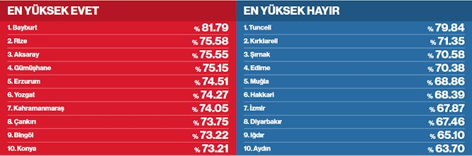 Kesinlikle Kazanan #Hayır Kaybeden Tayyip ve Bahçeli YSK Başkanı Halkın Hakkını Hırsızlara Teslim Ederek Büyük İhanete Göz Yumdun.