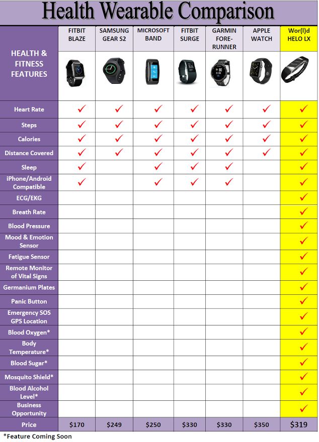 Worldgnstore's tweet photo. Are U #diabetic &amp; tired of pricking daily, now there's the HELO health band https://t.co/oPSKd9L3mg https://t.co/3sbzjZ7GGN @AmDiabetesAssn https://t.co/r7ISbKnPwp