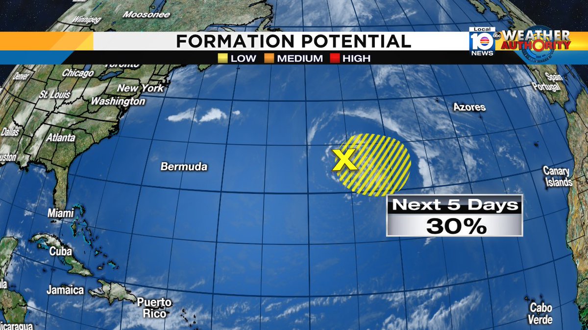 NHC monitoring low pressure in Atlantic that has a 30% chance of developing next 5 days @TrentAricTV has more @ 11pm https://t.co/eUyx8rTceN