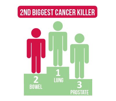 MvilleRelayForL's tweet photo. Did you know these are the top three killing cancers?! https://t.co/Smw7dQMk5F