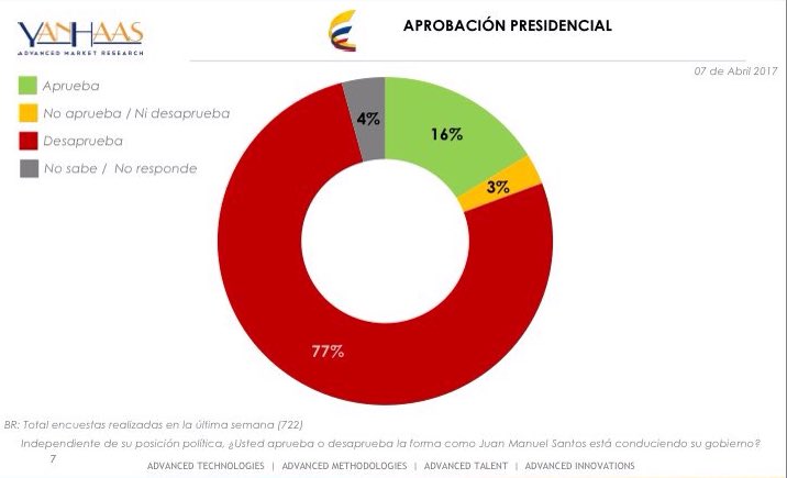 NicOcampo20's tweet photo. Un nuevo récord de @JuanManSantos!!!
Ultima encuesta Yanhass muestra el punto más alto de desaprobación de este Gobierno ilegitimo en 77% https://t.co/nXPfoN8KMh