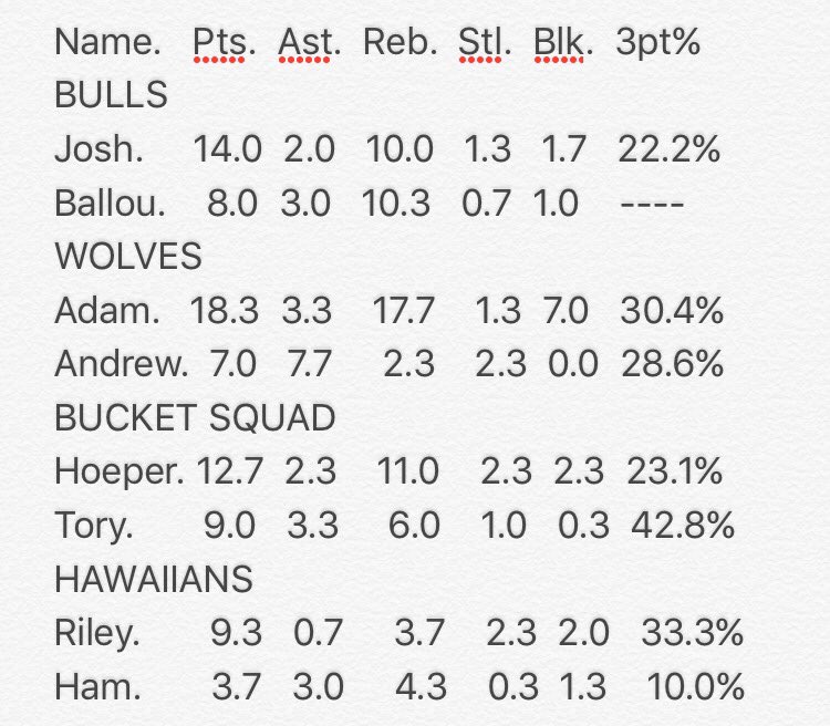 Official___MBA's tweet photo. After week 1, these are the League Standings and Statistics: https://t.co/Bpwc1iWCto