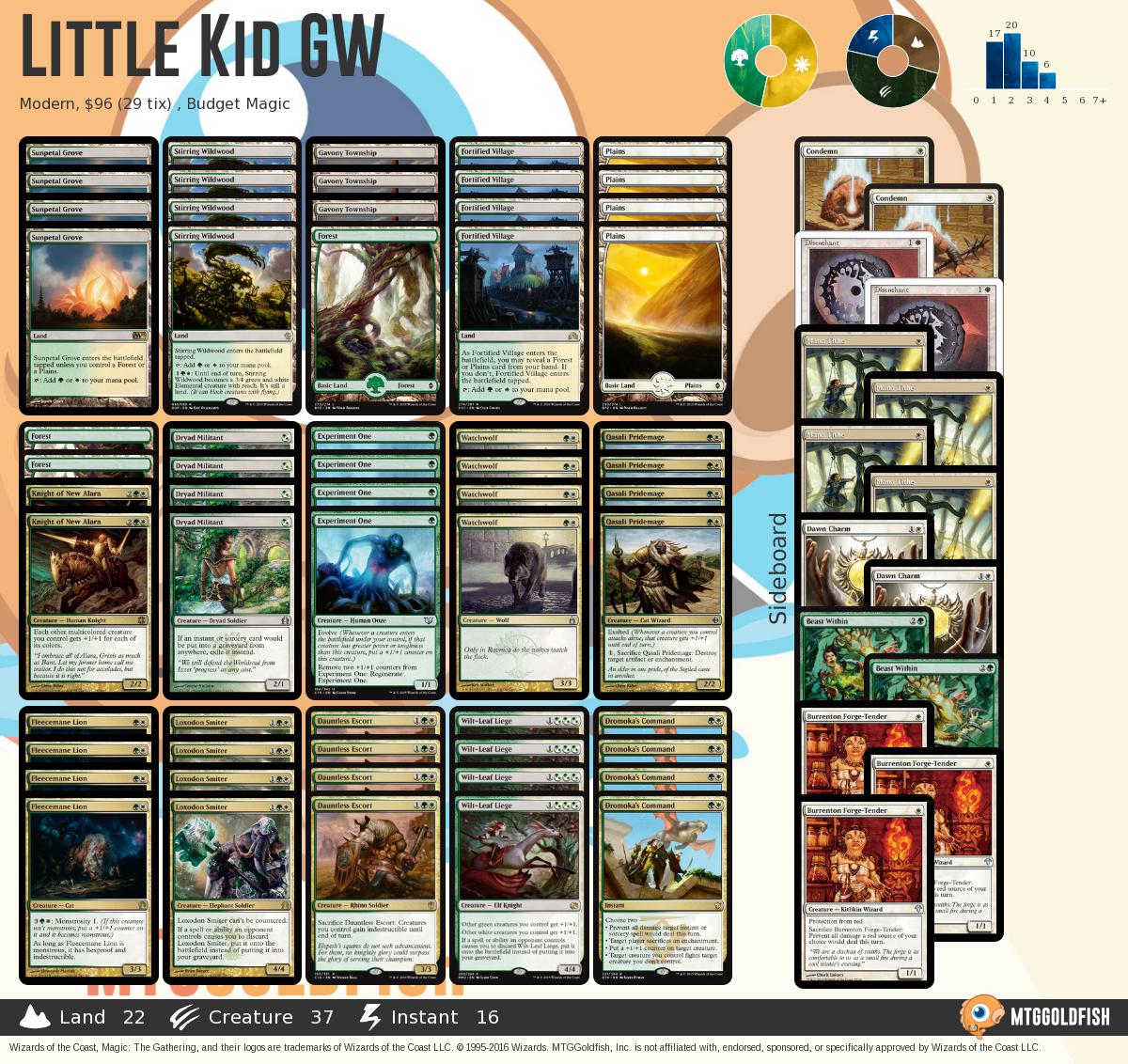 MTGGoldfish on Twitter "Budget Magic 98 (30 tix) Modern Little Kid