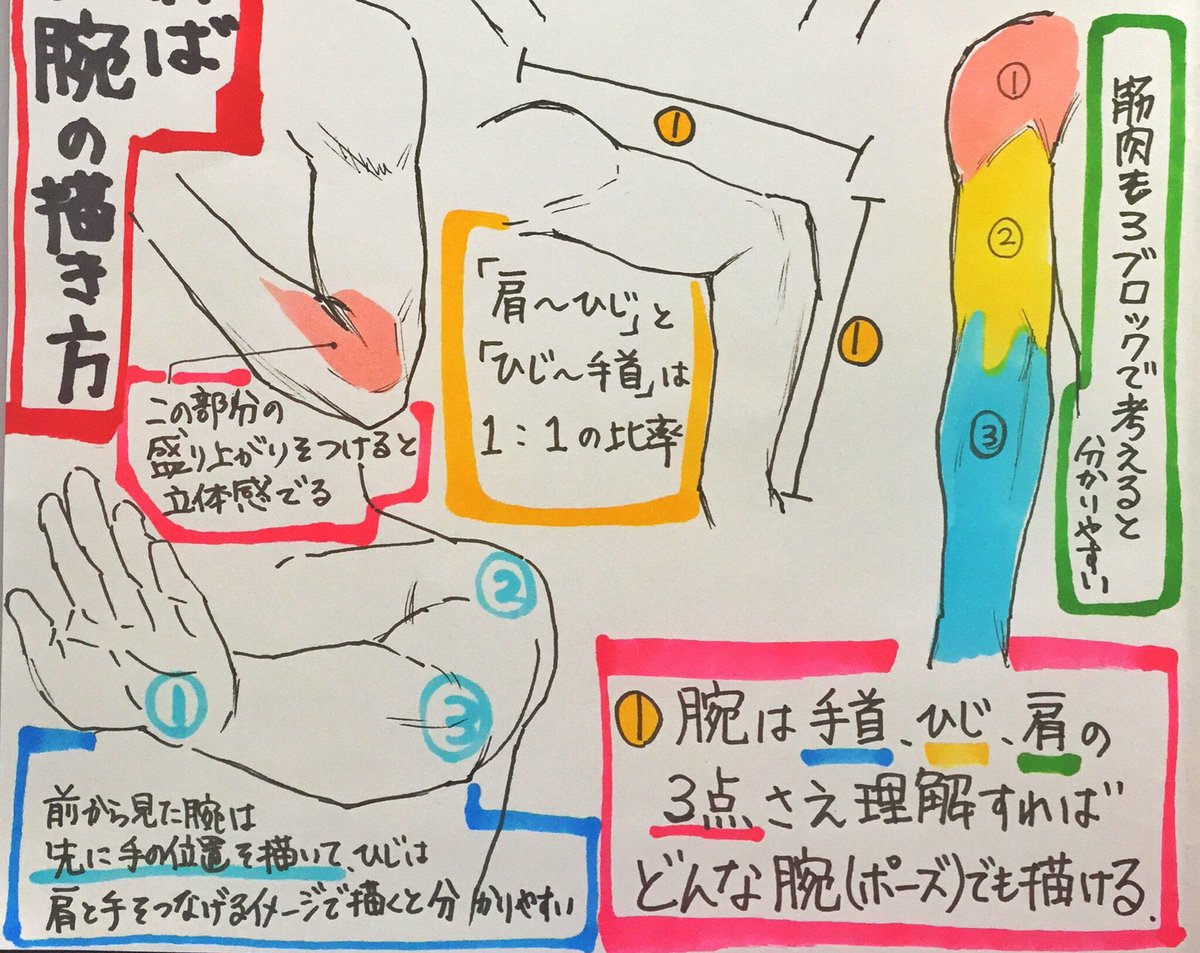 吉村拓也 イラスト講座 בטוויטר 細マッチョな腕の描き方 男性の腕の筋肉を描くのに必要な 4ページの プチ解説イラスト もよろしければどうぞ