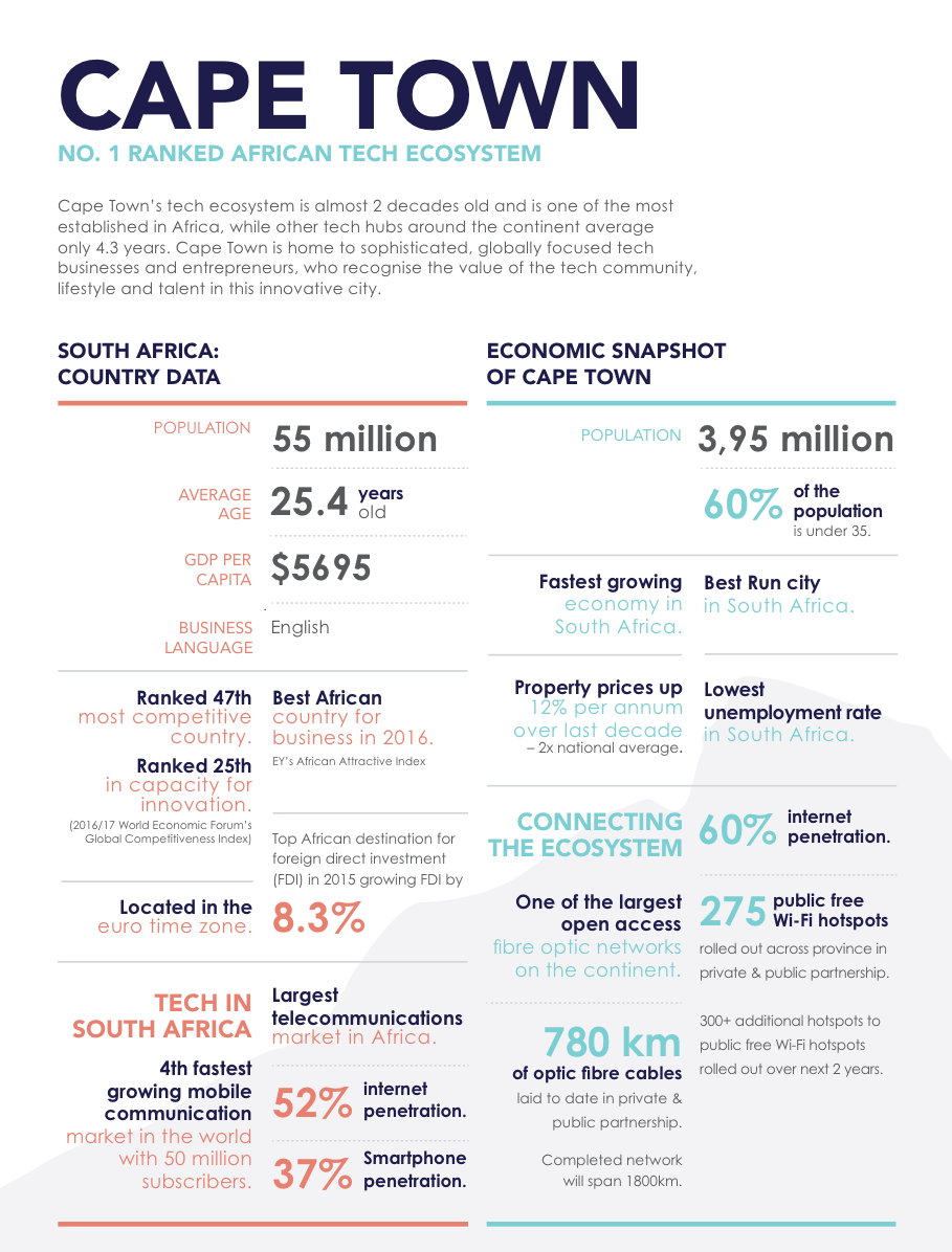 HorbachBonnie's tweet image. Ranked no 1 in African #tech ecosystem @CapeTown |  60% internet penetration versus 52% nationwide | @AudOneNetwork @CLINTON316 @faselissa