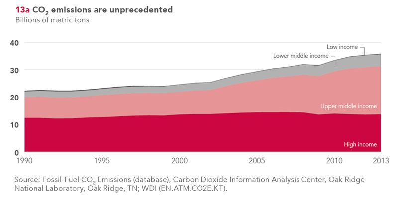 Global emissions of CO2 increased from 22.4 billion metric tons in 1990 to 35.8 billion in 2013. wrld.bg/deCF30aUNqU #SDGAtlas