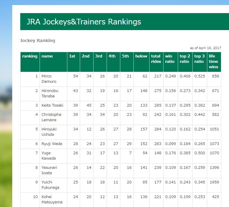 LongBallToNoOne's tweet photo. Mirco Demuro riding 24.9% win x 52.5% placing strike rate 2017
Absolute pearler on PERSIAN KNIGHT in Satsuki #For2nd
https://t.co/Wza8GjgVeJ https://t.co/wsKdU2VnZV