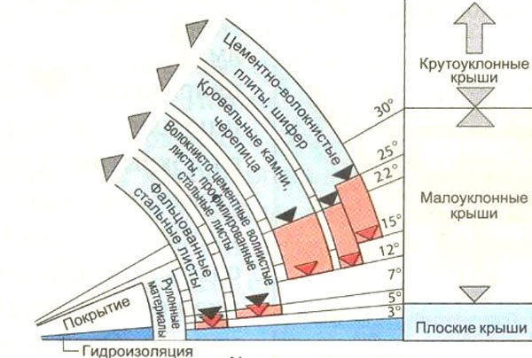 угол наклона крыши московская область