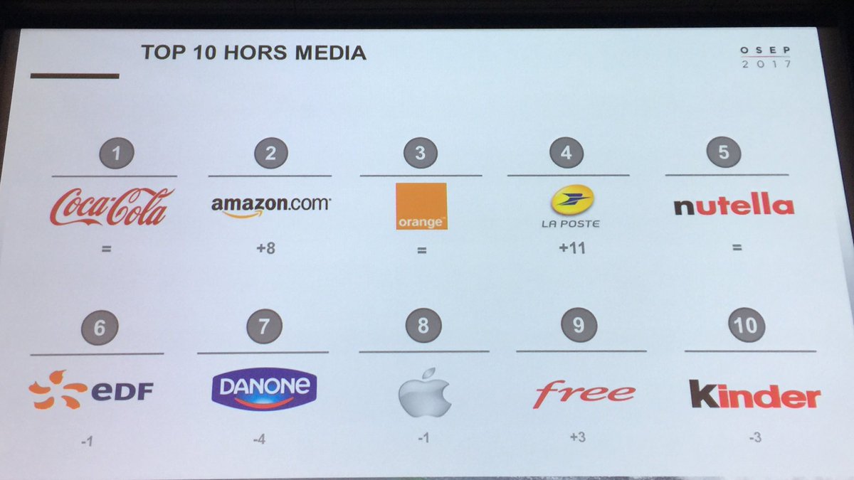 raphdeandreis's tweet image. 💥 Exclu: Top 10 des Marques les plus présentes à l'esprit des français (hors marques media)  #osep2017 #paid #owned #earned @yvesdelfrate