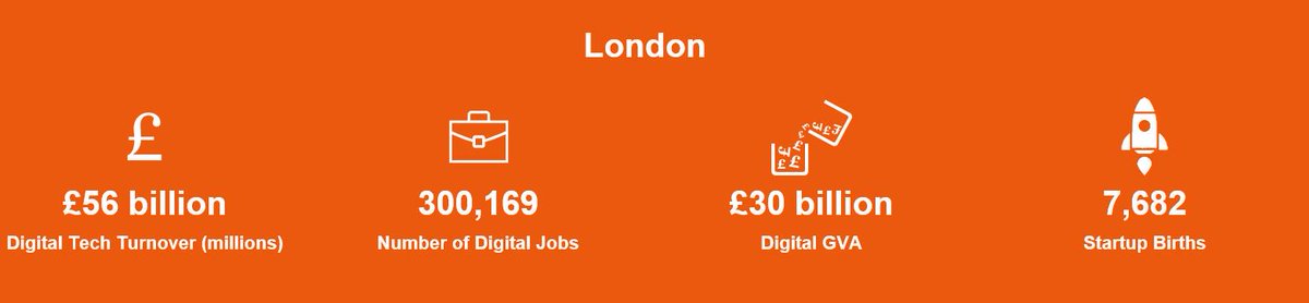urban_teacher's tweet photo. Tech in London....

Stats by @TechCityUK 

#TechNation2017 

https://t.co/ieH9ah9R9C https://t.co/fDRwJOY7Cu