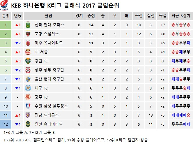 tangsuge's tweet photo. 4월 16일 기준 

2017  K리그 클래식 , 챌린지 순위 &amp; 관중수 

작성자 : 아이라이크싸커(락싸) - 외로운그림자

#k리그 #kleague #축구 #클래식 #챌린지 
#k리그클래식 #k리그챌린지 #순위 #관중수
#국내축구 https://t.co/5mweSNIZtP