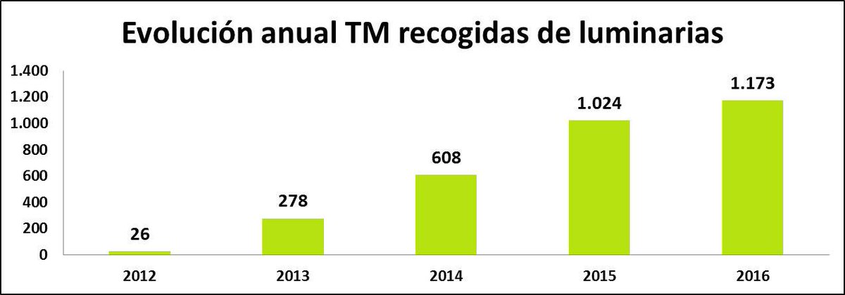RAEEAndalucia's tweet photo. .@Ambilamp recoge en 2016 en Andalucía 329 toneladas de lámparas y 180 de luminarias https://t.co/mqTcYAplxG https://t.co/RY0jdYXf7t