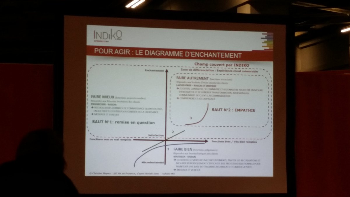 Arnaud_Chardon's tweet photo. Le diagramme d'#enchantement : tous les outils pour agir! #norme16880 #AFNORIndiko @AFNOR #StrategieC #relationclient #experienceclient https://t.co/yuP8hQHAxG