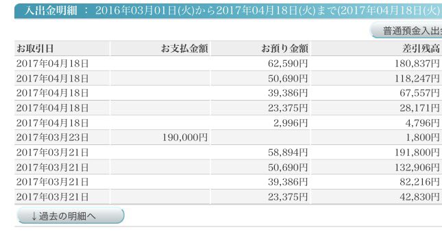 始めた月の分配金と今月の分配金。9万ちょいから始まり分配金は再投資。途中ブーストの追加投資もあり現在は179037円。これも再投資しました。元金が下がってきていますが70万程度のプラスです。