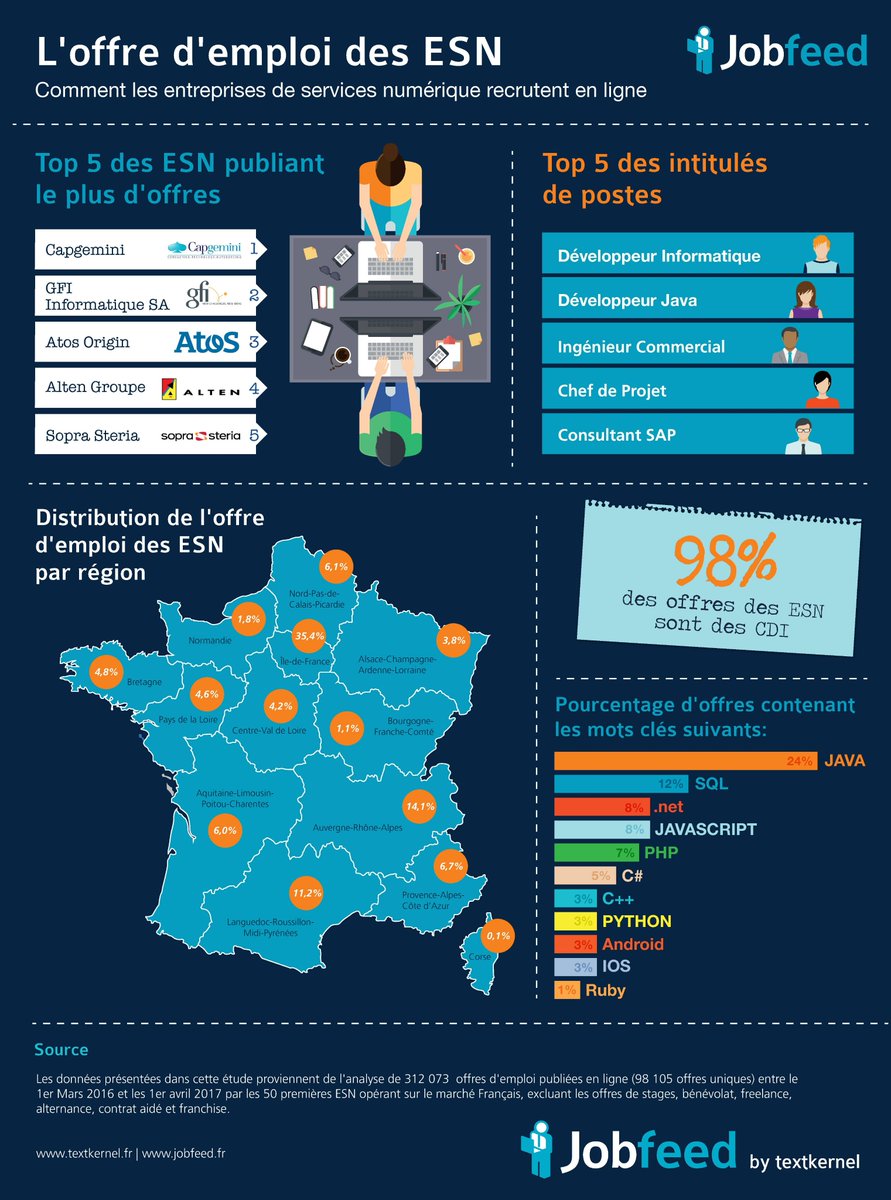 TextkernelFR's tweet image. L&apos;offre d&apos;emploi des #ESN  Découvrez notre nouvelle infographie ! 
textkernel.com/fr/infographie…
