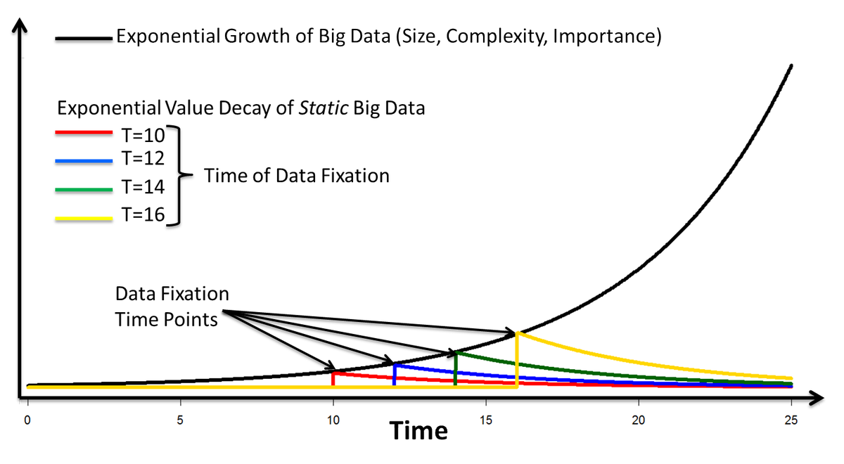 reach2ratan's tweet photo. Exponential growth of #BigData. https://t.co/z9Icflled9 #datascience #analytics #makeyourownlane #defstar5 #cloud #saas #startups #it #IoT https://t.co/nIuI4xcXtQ