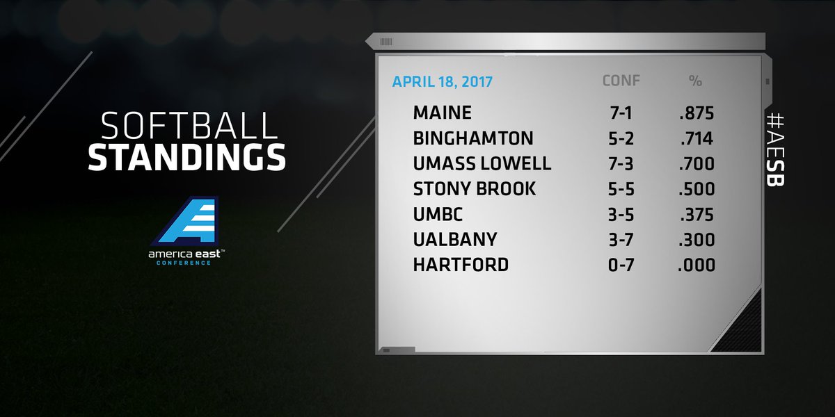 AmericaEast's tweet photo. Check out the #AESB standings! https://t.co/uBDndae6c4