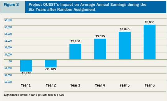 markmobility's tweet photo. NEW: Our RCT study shows @ProjectQUESTInc students make $28k, w/ large impacts on earnings. https://t.co/RaHMeazRJw https://t.co/NrY9mPwM2B
