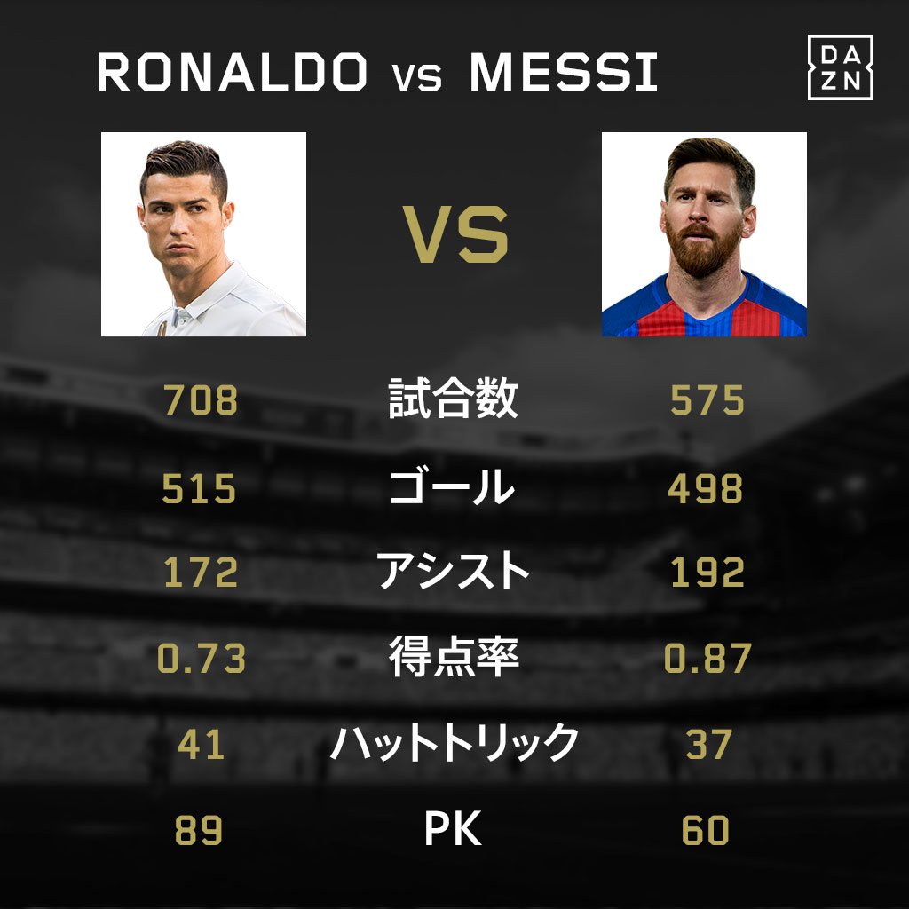 Dazn Japan クリスティアーノ ロナウド Vs メッシ のクラブ通算成績対決 両者ともに驚異的な数字だが ややメッシが勝っているか 重要な試合を決めるのはどちらだ エル クラシコ は T Co U4baoht81q が配信 4 24 月 03 45