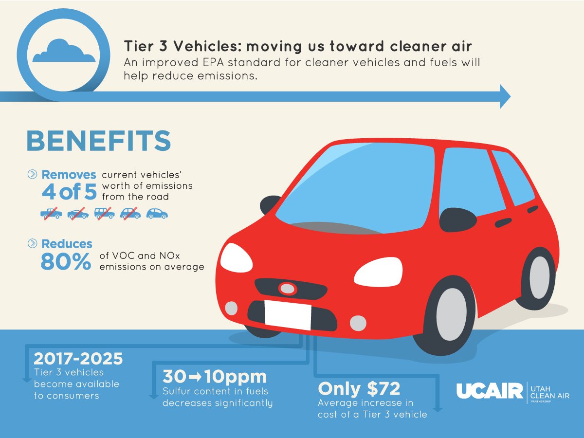 UtahDEQ's tweet photo. @EPA #Tier3fuel and autos have the potential of removing 80% of VOC and NOx emissions on average. Here's more from @UCAIR_UT https://t.co/IW7Cd1nPbN
