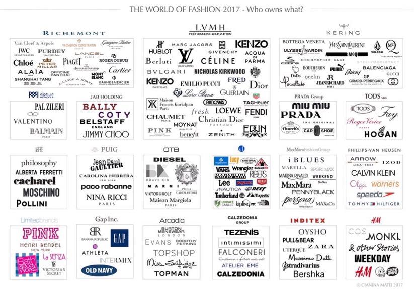 X \ Andrea Cappi على X: Who owns what ? Fashion&luxury brand chart # Kering #LVMH #MaxMara #Aeffe #Prada #tods #Richemont #Jabholding #Puig #VF  #Gap #Inditex