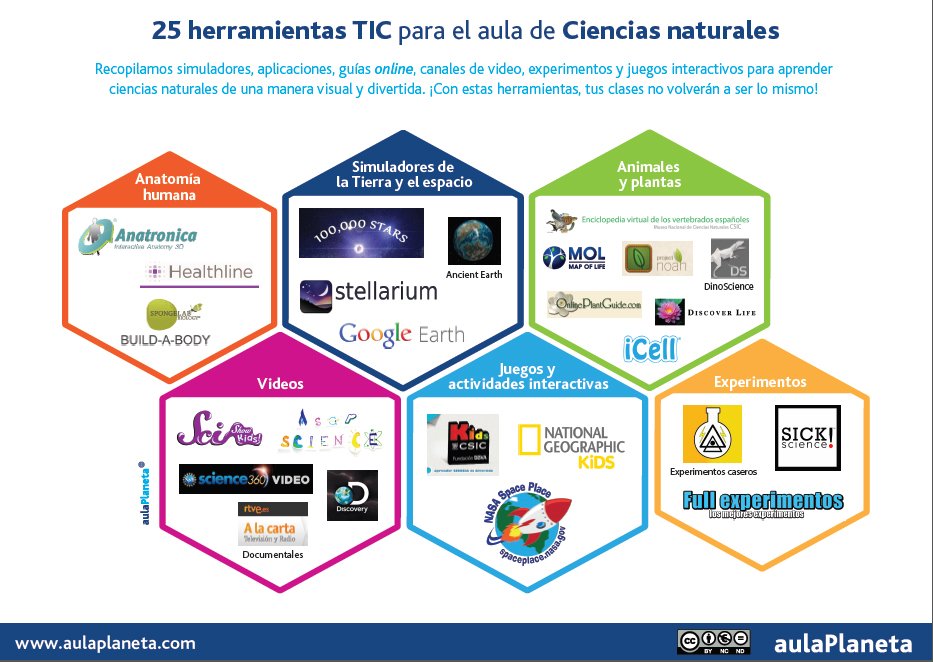 Aulaplaneta's tweet photo. Recopilatorio de 25 herramientas #TIC para el aula de Ciencias naturales: https://t.co/q3CcbeWmgZ  #educación https://t.co/uUJnRsltFU