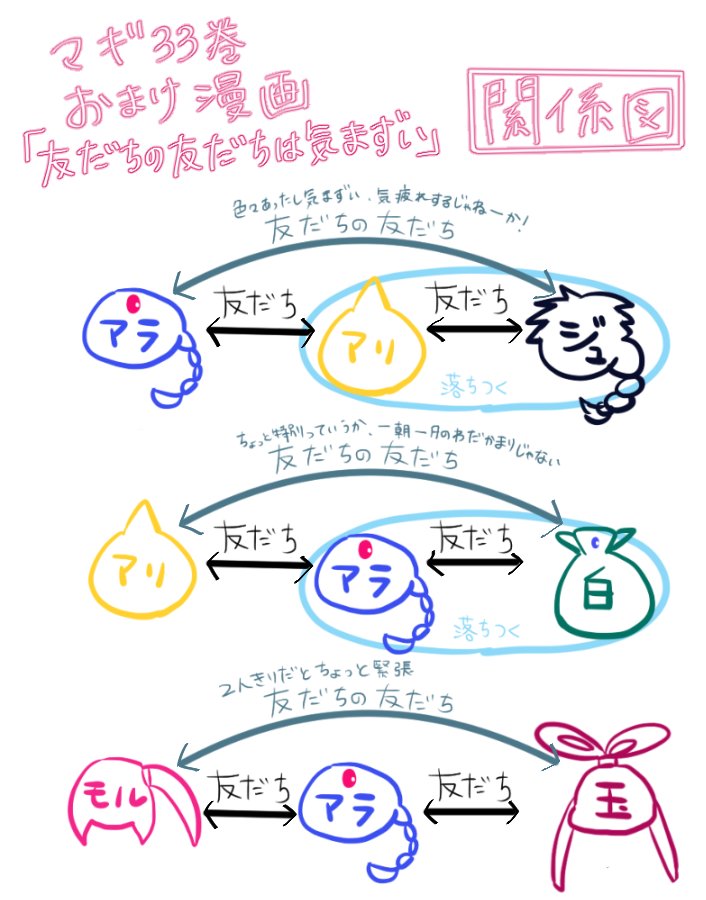 ヤマ ともち マギ最新33巻おまけ漫画ネタバレ 友達の友達は気まずいの関係図 こういうことだよね