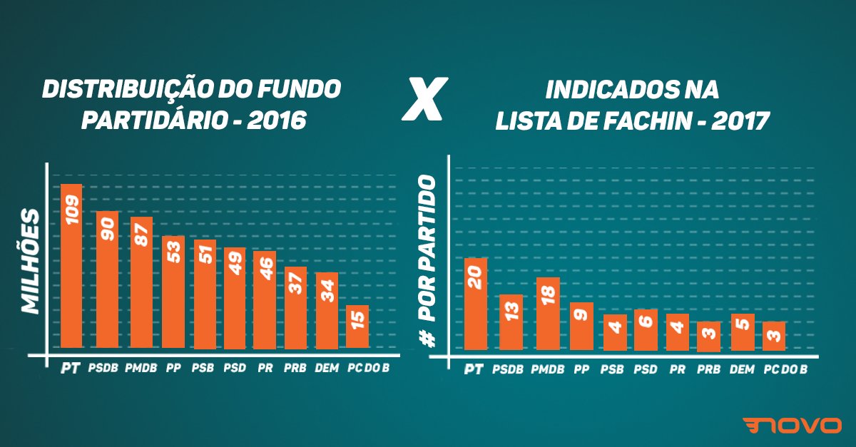 Os partidos que mais recebem dinheiro do Fundo Partidário são também aqueles que mais tiveram membros citados nas delações. Coincidência?