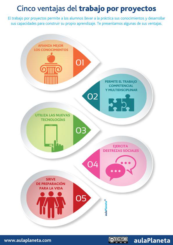 Aulaplaneta's tweet photo. Cinco ventajas del trabajo por proyectos #abp #infografía https://t.co/iQoSp7idbR