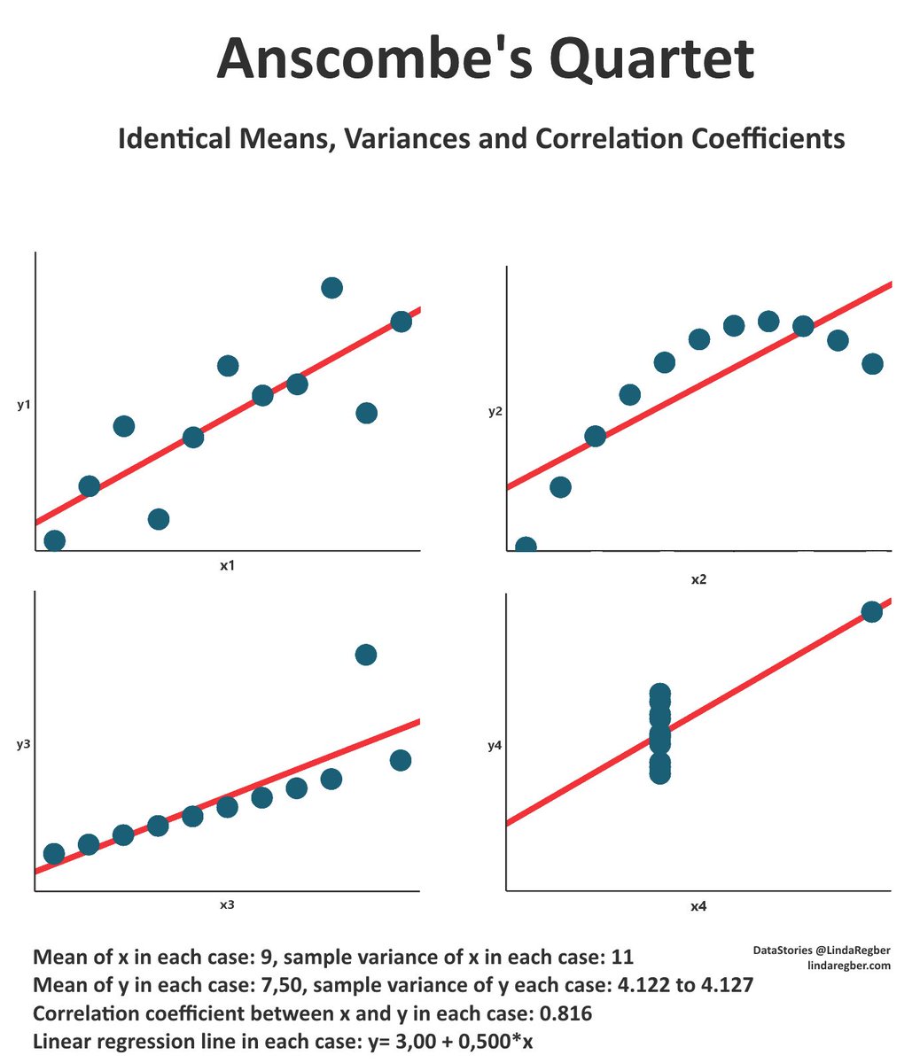 Anscombe's quartet: identical means, variances &amp; correlation coefficients goo.gl/B5WqZq