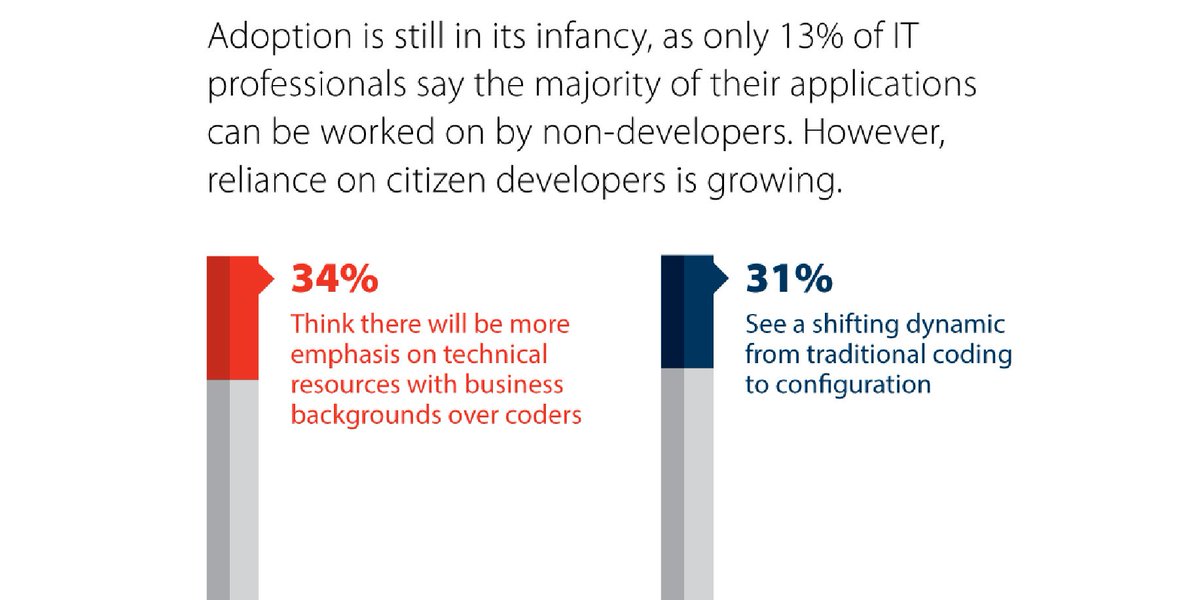 pmgnetinc's tweet image. #citizendevelopers with business backgrounds are on the rise, leading #digitaltransformation with #lowcodeplatforms ow.ly/wg2F30aAnoA