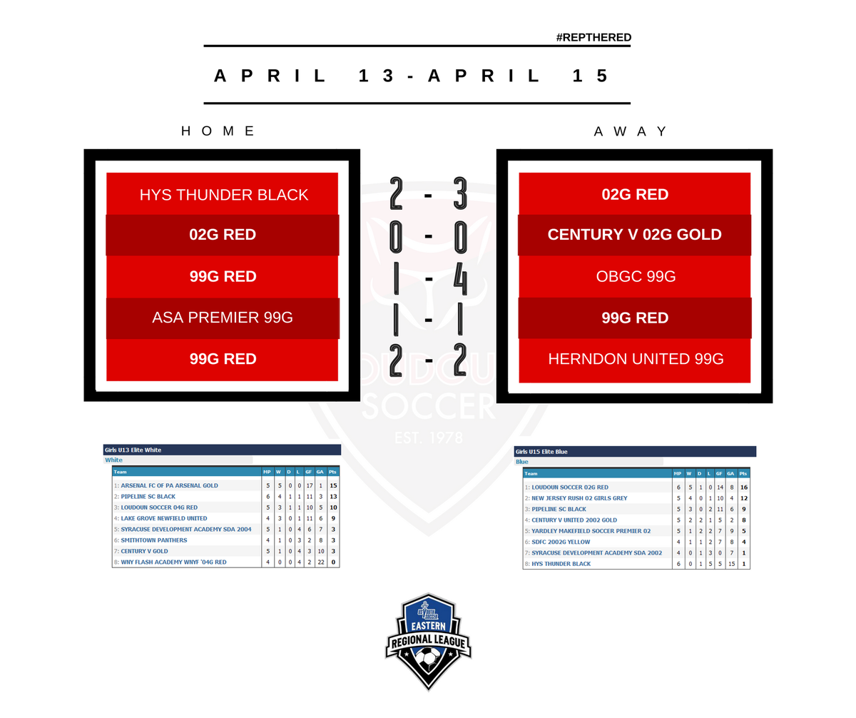 loudounsc's tweet photo. #ERL Results: @Loudoun02GRed qualified for the semi's with a game to go, #04GRed have a good shot to do the same w/ 2 games left! #repthered https://t.co/DtqZS1vPAk