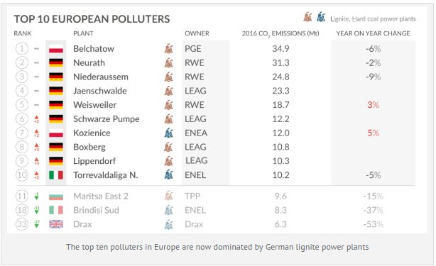 FRenovables's tweet image. Estas son las 10 centrales térmicas europeas que más contaminaron en 2016 👉 elperiodicodelaenergia.com/las-10-central…