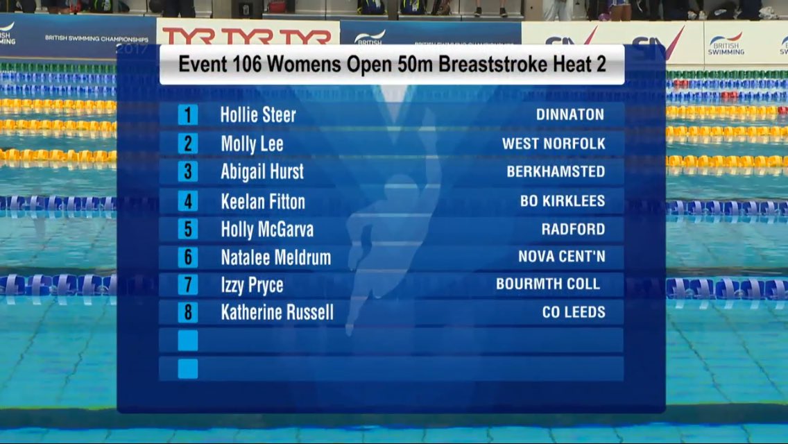 ClubDinnaton's tweet photo. Hollie you did us proud #Devon @Ivybridgemag #Dinnaton #ICC #BSC17 amazing swim @britishswimming #Breaststroke what a close heat finish😮🎊 https://t.co/K96HwI389Y