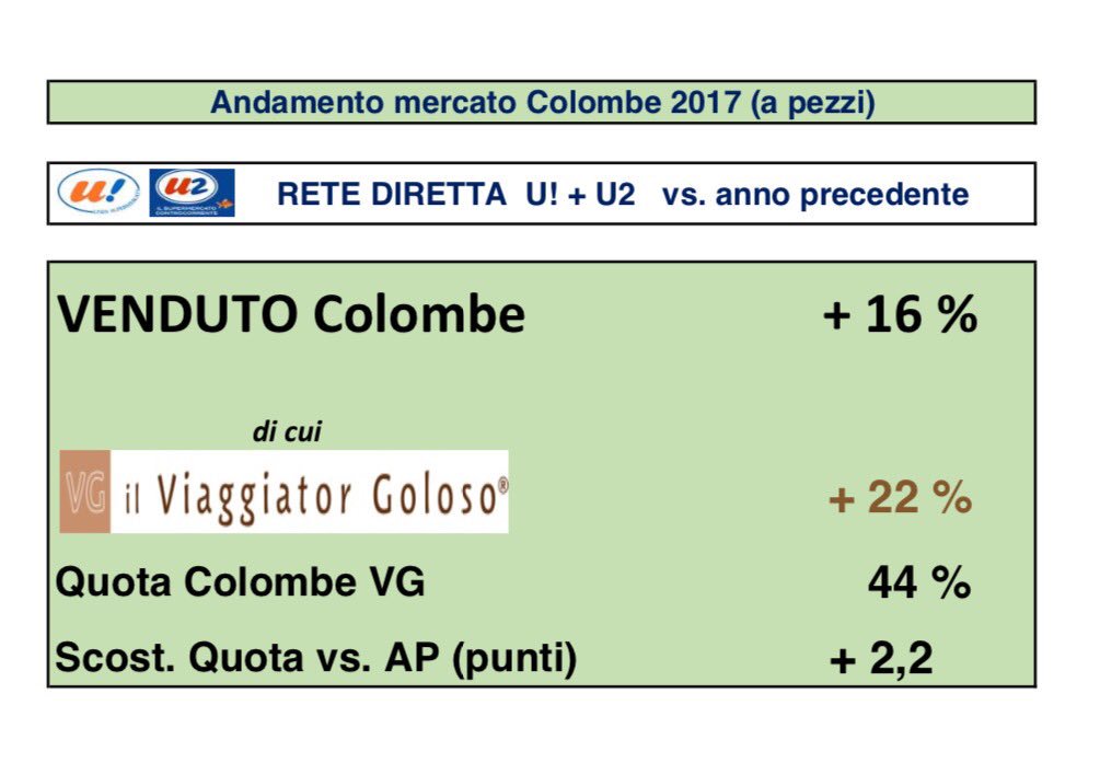 mgasbarrino's tweet photo. Anno record per le #colombe da @U2supermercato: +16% a nr pezzi con  #ilviaggiatorgoloso( +22%) che arriva al 44% di quota( 52% a valore) https://t.co/HEgfbZNkla