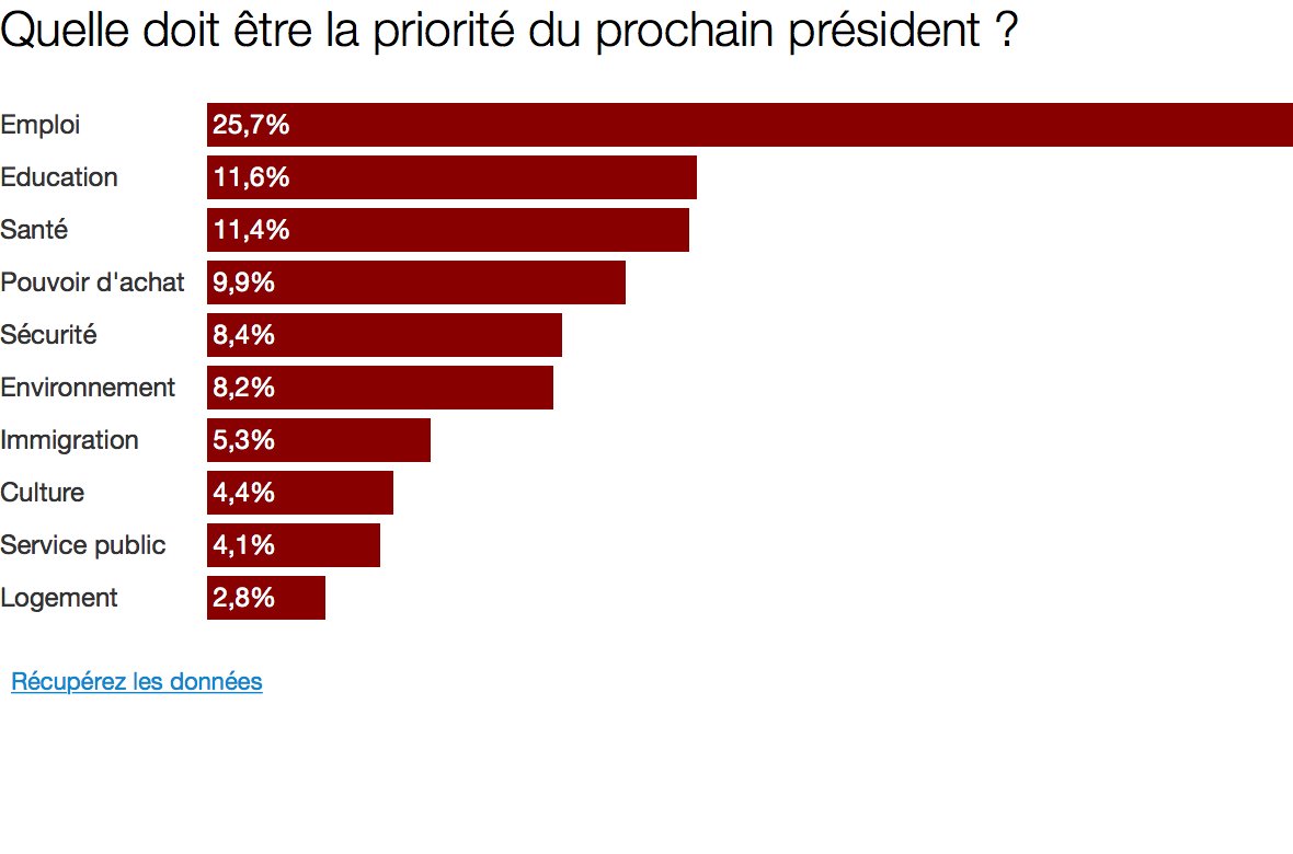 CFCampagne's tweet photo. 1.879 personnes ont répondu à notre question : quelle doit être l'urgence du prochain président ? Les résultats : https://t.co/798Qc6JBJS https://t.co/NDCaqv0WLS
