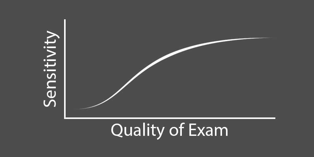 UltrasoundJelly's tweet photo. A critical part of bedside u/s is estimating its sens/spec based on scan quality, &amp; only then applying Bayes' theorem #FOAMed @broomedocs https://t.co/pqfPtlMTkS