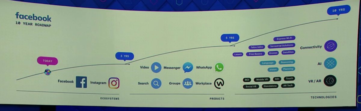 FuelOnline's tweet image. RT @LanceUlanoff: Facebook&apos;s updated 10-year Road Map. #f82017 #fbf8