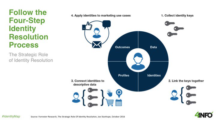 awwebinars's tweet image. The Four-Step Identity Resolution Process #IdentityMap